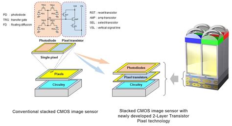 sony develops  worlds  stacked cmos image sensor technology   layer transistor