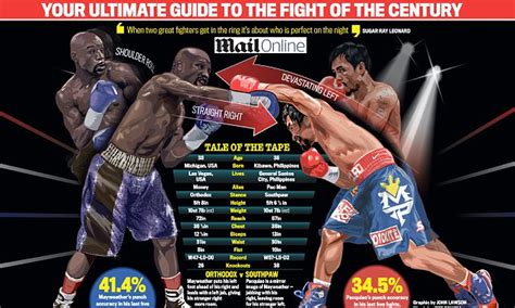 Floyd Mayweather Vs Manny Pacquiao Fight Guide All You
