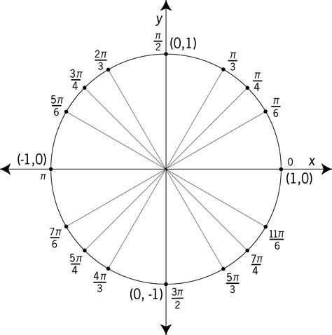 unit circle labeled  special angles clipart