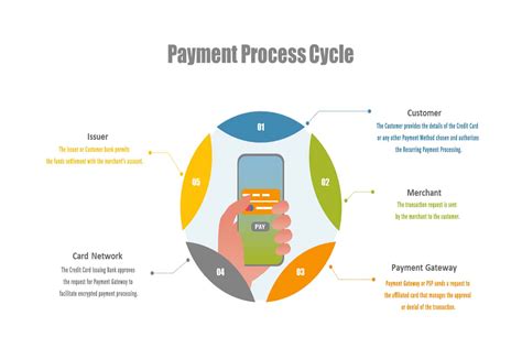 payment processing  recurring payments
