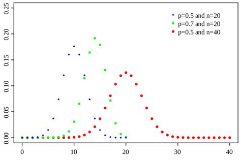 bernoulli random variables   binomial distribution  probability