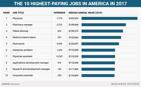 the 10 highest paying jobs in america in 2017 sfgate