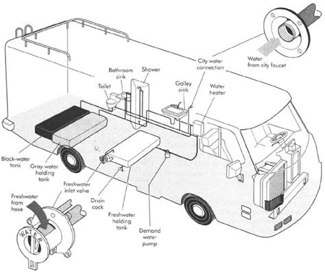 rv water system diagram rv water systems