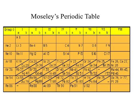 70 H Moseley Periodic Table H Periodic Table Moseley