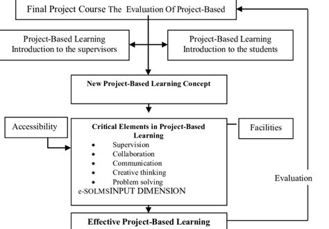 A New Framework Of Project Based Learning Download Scientific Diagram