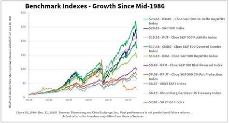 key cboe benchmark indexes  spx options offer strong risk adjusted returns