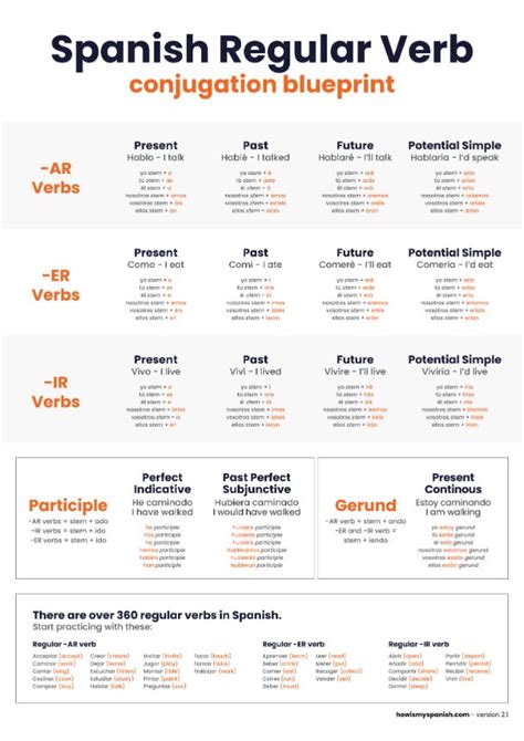 spanish conjugation chart digital   hows  spanish