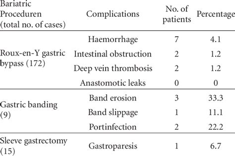 Complications After Roux En Y Gastric Bypass Gastric