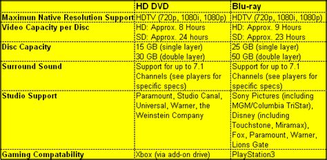 Hd Dvd Vs Blu Ray Which Should I Buy