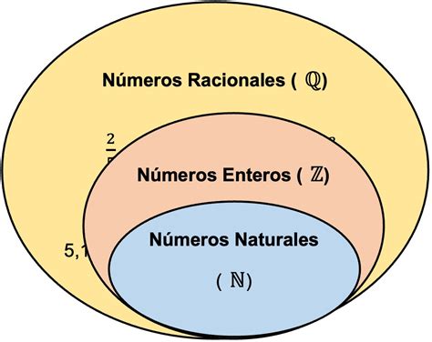 números racionales ¿qué son propiedades ejemplos y más