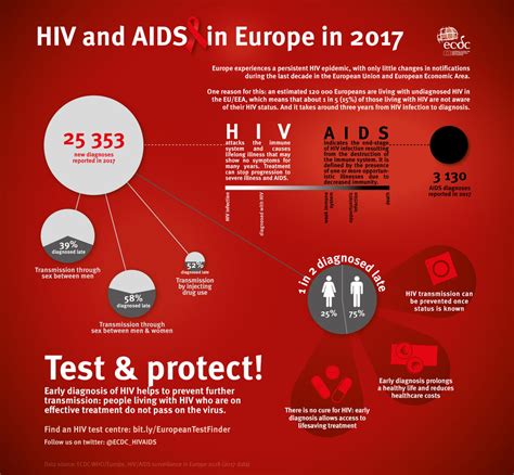 Infographic Hiv And Aids In Europe 2017
