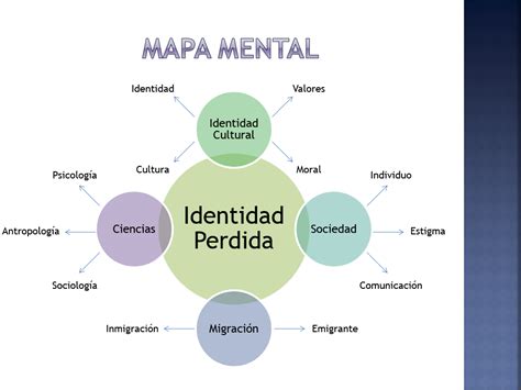 Identidad Mapa Mental Gambaran