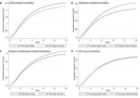 Sex Disparity In Cause Specific And All Cause Mortality Among Incident