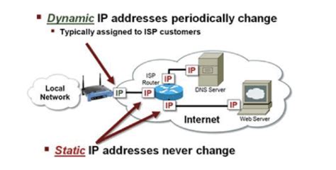 gegenteil eid vorher dynamic ip address router kahl anders
