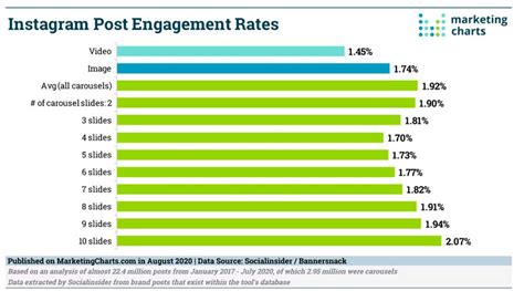 expert tested advice  improve instagram engagement woobox blog