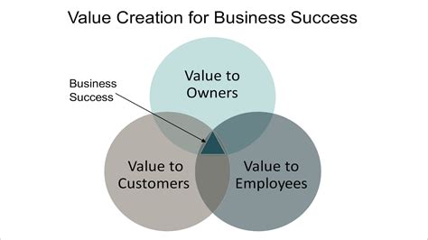 creation lead  business success