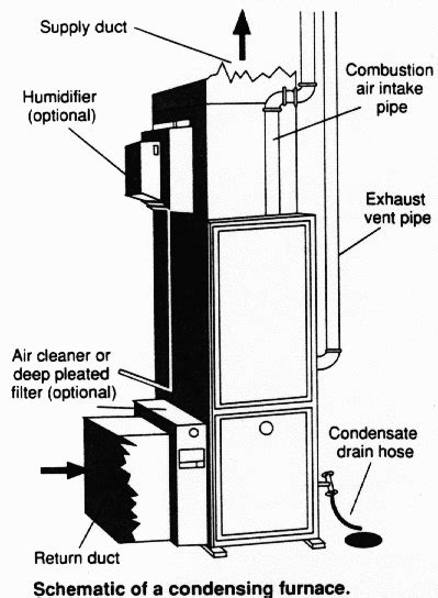condensing furnace  air conditioning evaporator coil   trap hvac brain