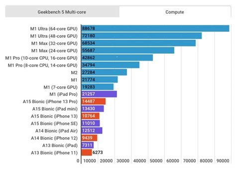 chip performance compared    apple chips  iphone ipad  macs