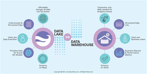 data lake  data warehouse whats  difference