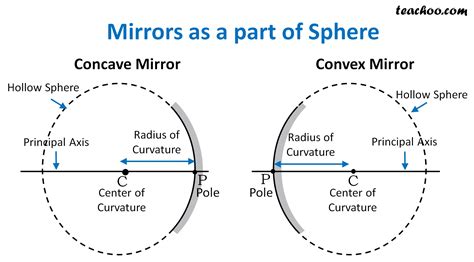 principal focus   parts  concave  convex mirror