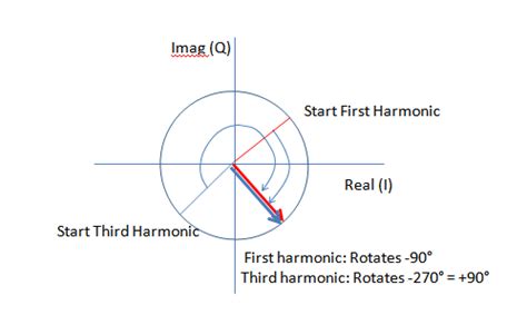 Time real and imaginary analysis