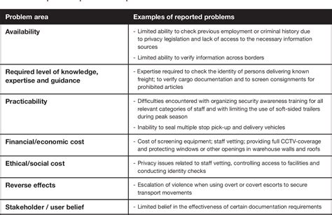 table   situational crime prevention  supply chain security theory   practice