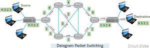 difference  circuit switching  packet switching circuit globe
