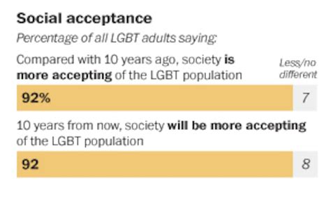 gays feel more accepted but still stigmatized pew research center