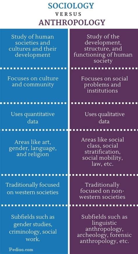 relationship between sociology and anthropology achievers ias classes