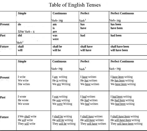 life tenses