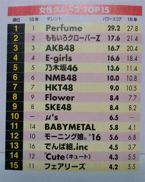 Perfume Tops Nikkei Entertainment’s Girl Group Ranking For