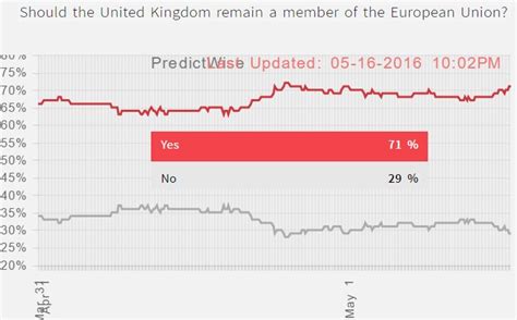 brexit chart atpredictwise  latest brexit odds   betting