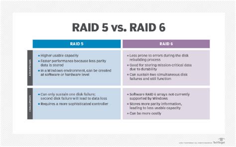 raid   raid  capacity performance durability