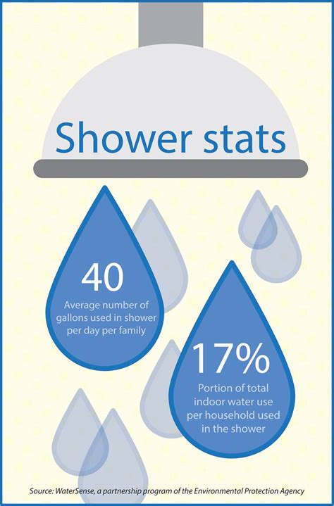 conserve water with a low flow shower head