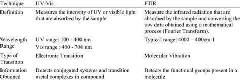 comparison  uv  ftir spectroscopy  scientific diagram