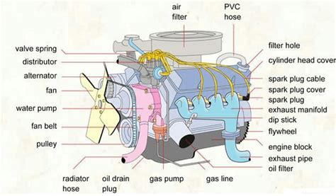 car engine components  engineering
