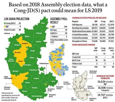 karnataka elections 2018 more votes fewer seats how explained