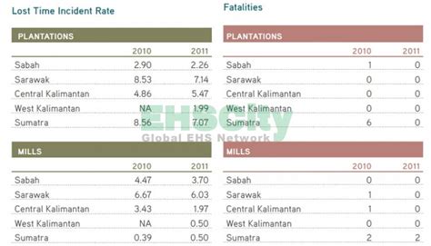 lost time incident rate  fatalities wilmar international sr
