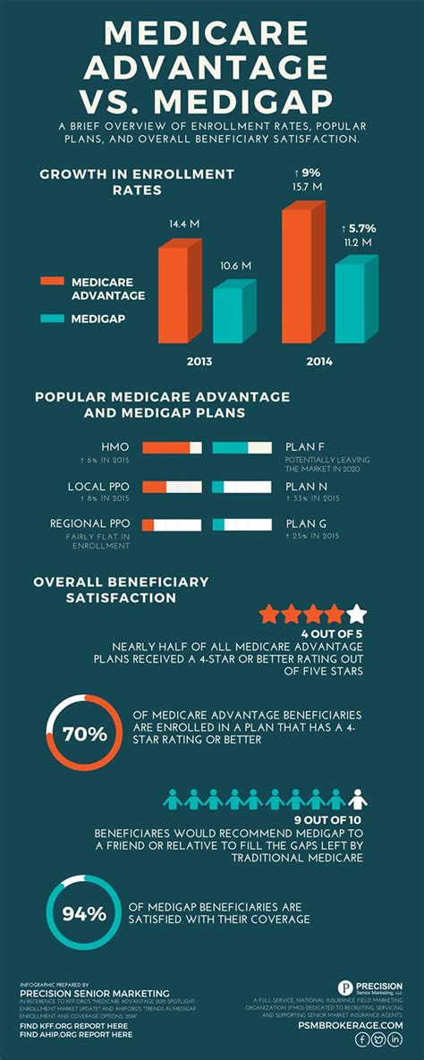 [infographic] Medicare Advantage Vs Medigap