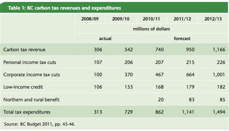 carbon policybc carbon tax link   world