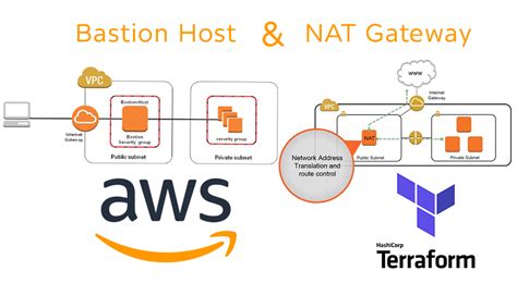 private subnet instances  bastion host  nat gateway  enable internet access