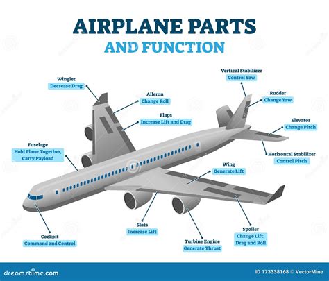 airplane parts  functions vector illustration labeled diagram stock vector illustration