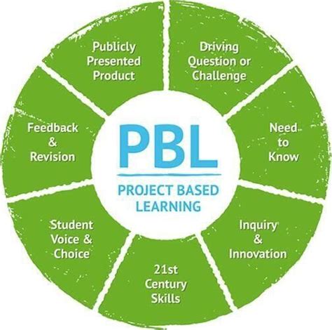 Pbl Cycle Project Based Learning Problem Based Learning Learning