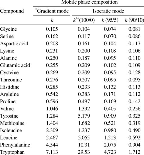 retention factors  isocratic  gradient modes eluting   amino