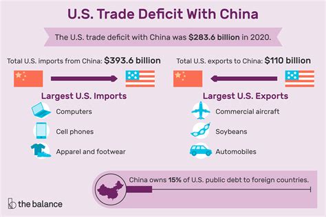 U S Trade Deficit With China And Why Its So High