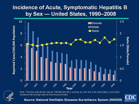 Slide 4b U S 2008 Surveillance Data For Acute Viral Hepatitis