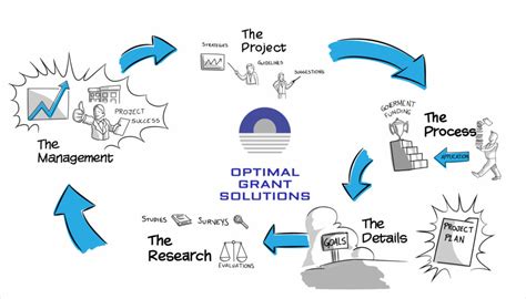 plan chart optimal grant solutions