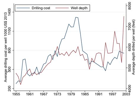 Nationwide Average Drilling Cost Per Well And Average Depth Per Drilled