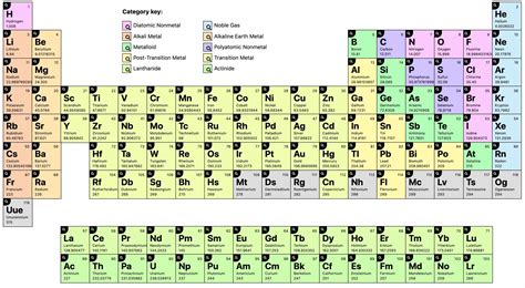 periodic table chart chemical elements   charges