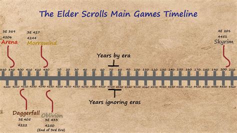elder scrolls main game timeline  info  comments elderscrolls